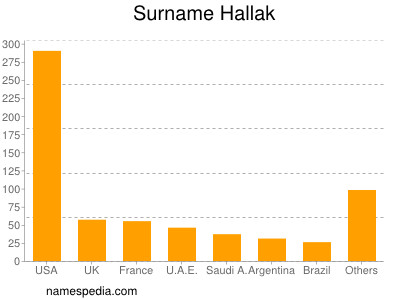 Familiennamen Hallak