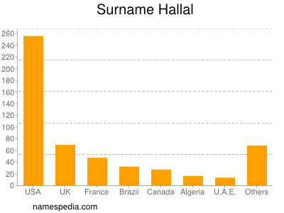 Familiennamen Hallal