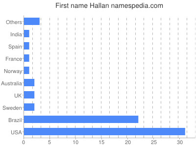 Vornamen Hallan