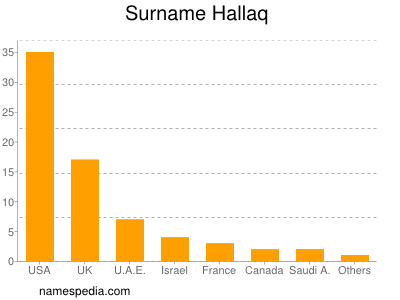 Familiennamen Hallaq