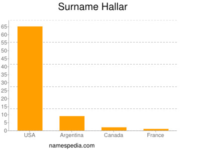 Familiennamen Hallar