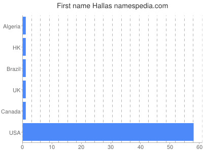 prenom Hallas