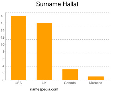 Surname Hallat