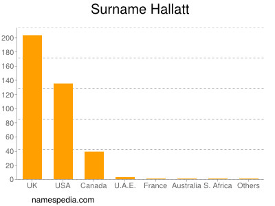 Familiennamen Hallatt