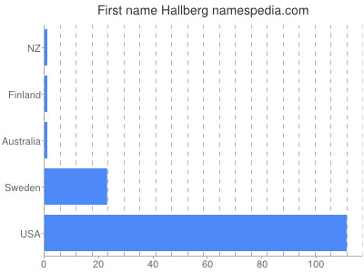 Vornamen Hallberg