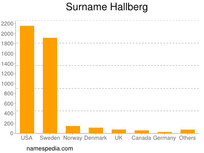 Familiennamen Hallberg