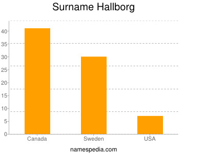 Familiennamen Hallborg