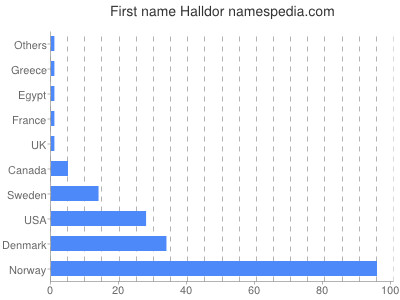 prenom Halldor