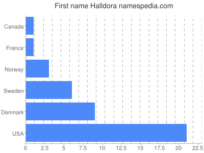 Vornamen Halldora
