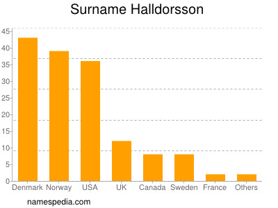 Familiennamen Halldorsson