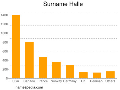 Familiennamen Halle