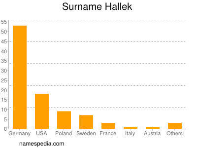 Familiennamen Hallek