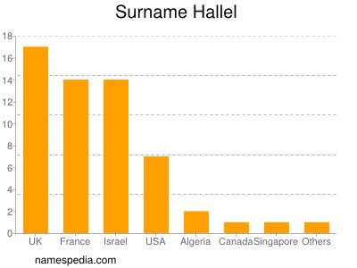 Familiennamen Hallel