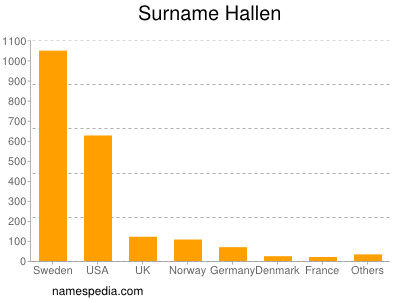 Familiennamen Hallen