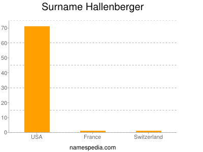 Surname Hallenberger
