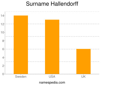 Familiennamen Hallendorff