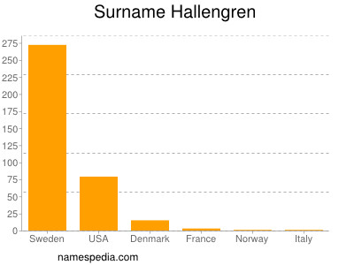 Familiennamen Hallengren