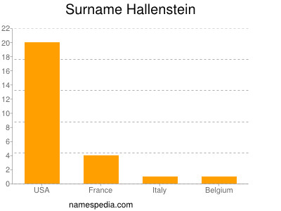 Familiennamen Hallenstein