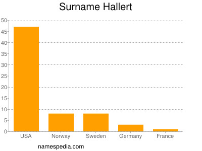 Familiennamen Hallert