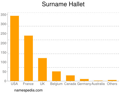 Surname Hallet