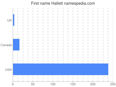 Given name Hallett