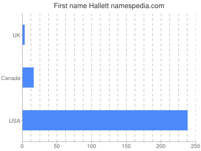 Vornamen Hallett