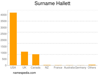 Familiennamen Hallett