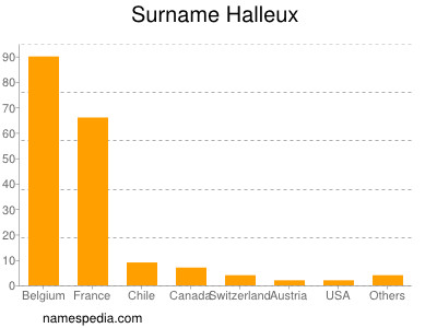 Familiennamen Halleux