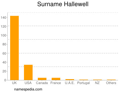 Familiennamen Hallewell