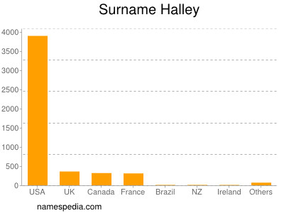 Familiennamen Halley