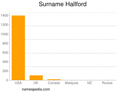 Familiennamen Hallford