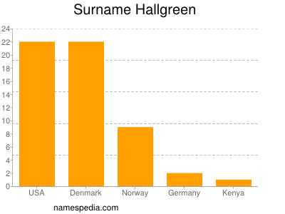 nom Hallgreen