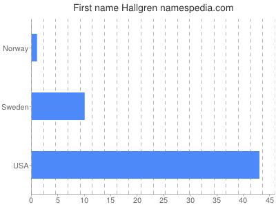 Vornamen Hallgren