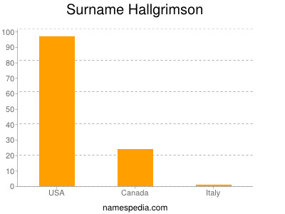 Familiennamen Hallgrimson
