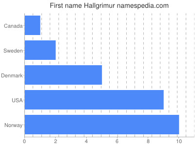 Vornamen Hallgrimur