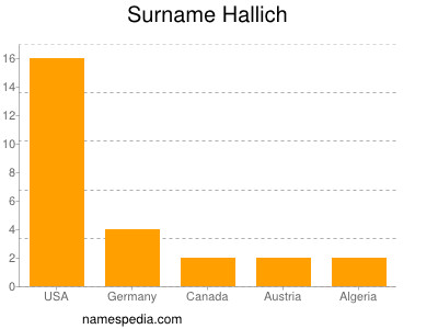 Familiennamen Hallich