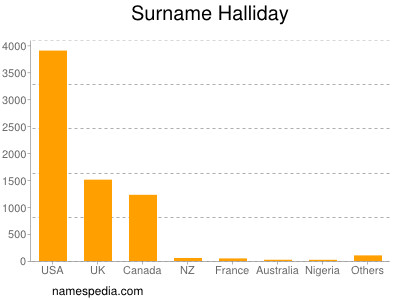 Familiennamen Halliday