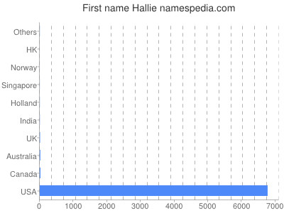 Given name Hallie