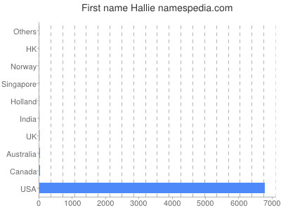 prenom Hallie