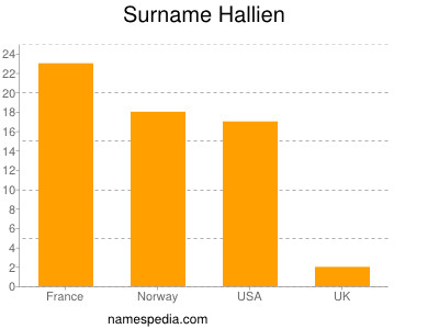 Familiennamen Hallien