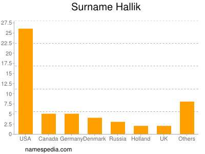 Familiennamen Hallik