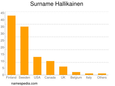 Familiennamen Hallikainen