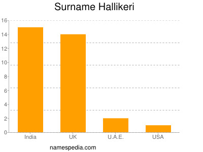 Surname Hallikeri
