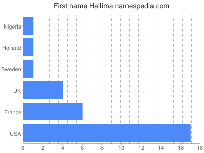 Vornamen Hallima