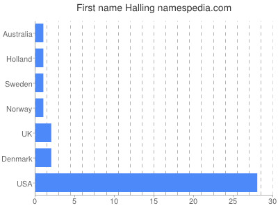 Given name Halling