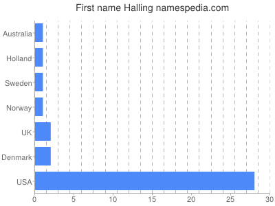 prenom Halling