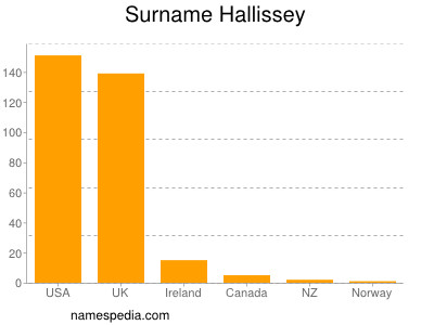 Familiennamen Hallissey