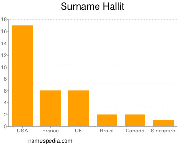 Familiennamen Hallit