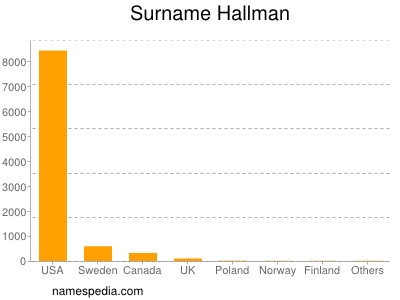 Familiennamen Hallman