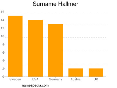 Surname Hallmer